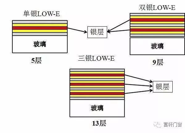 富轩全屋门窗:现代铝合金门窗玻璃的来头,你知多少?