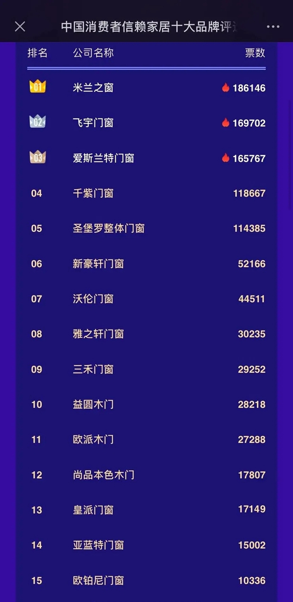 米兰之窗上榜2020中国消费者信赖十大家居品牌TOP1