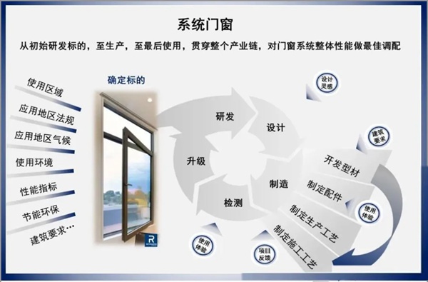 金云雀门窗为您解答系统门窗是什么?