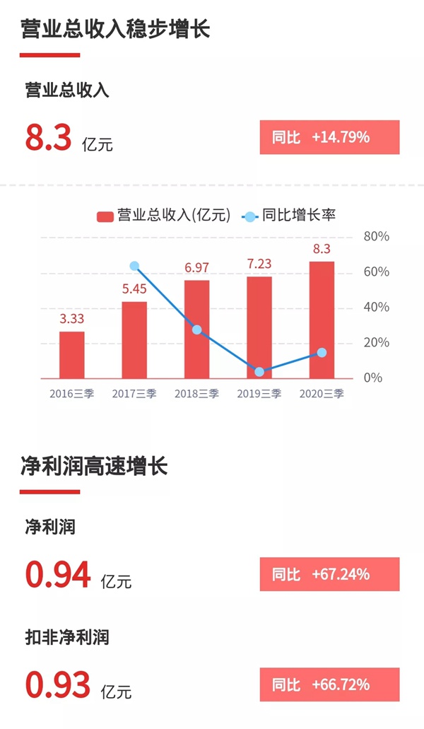 集泰股份2020年第三季度净利润同比增长78.53%