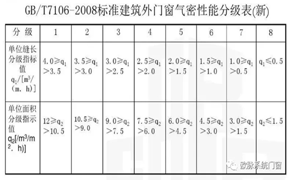 欧脉系统门窗教你如何提高门窗气密性