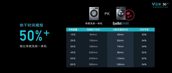 云米全屋互联网家电发布多款5G IoT战略新品