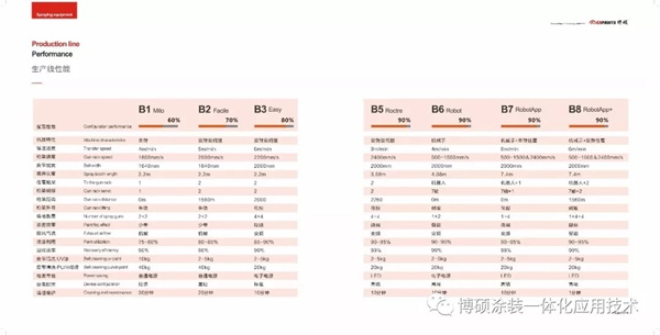 博硕涂装为您提供最适合的涂装一体化应用技术解决方案