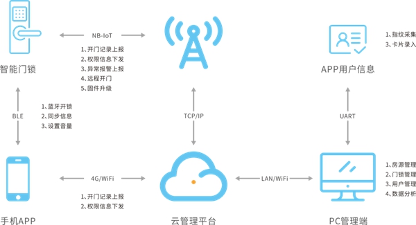 琨山NB-IoT物联系统解密一：工信部力推的NB-IOT究竟是一种什么样的技术?
