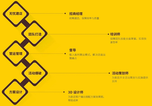 摩力克加盟步伐势如破竹 高颜值店面诠释家居美学