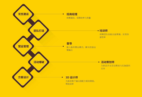 豪横!直言三个月回本,更在第三个季度豪签37家门店,这实力是“吹”的吗?