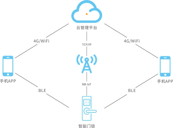 琨山NB-IoT物联系统解密一：工信部力推的NB-IOT究竟是一种什么样的技术?