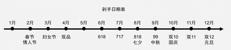 电商节日与全屋定制“套餐战”玩法背后的运营“套路”