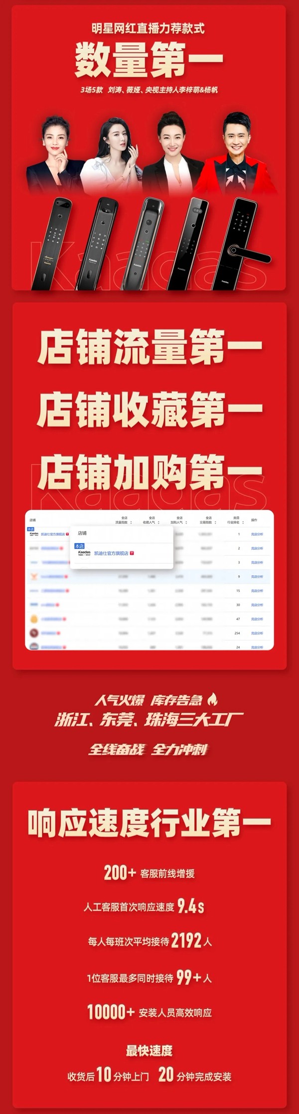 双11全渠道GMV破4亿 凯迪仕连续7年夺全网全渠道第一