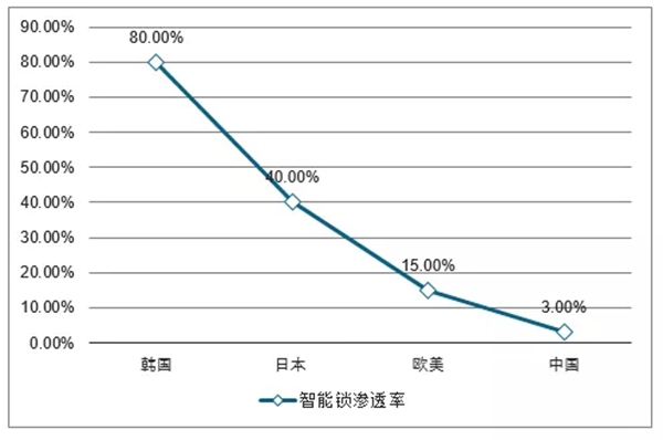  KLOCK智能：从韩国电子精工看智能锁发展