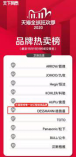 全网销售额超2.67亿！德施曼连续5年蝉联双11全网智能锁销冠