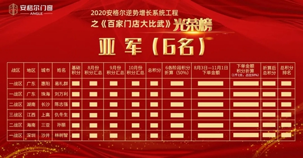 安格尔门窗逆势增长系统工程之《百家门店大比武》总结表彰大会成功举行