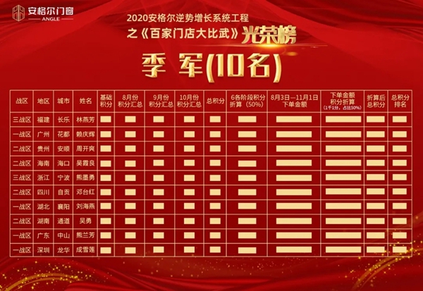 安格尔门窗逆势增长系统工程之《百家门店大比武》总结表彰大会成功举行
