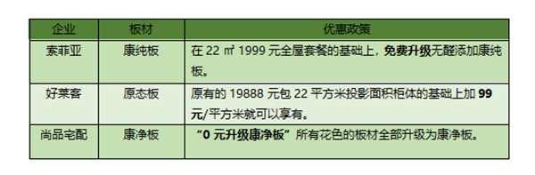 欧派、索菲亚、好莱客...无醛之争已酣战3个月，看谁才是赢家？