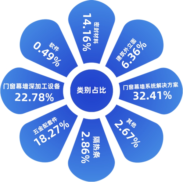 FBC国际门窗幕墙博览会 |大数据解析门窗幕墙行业发展新趋势！