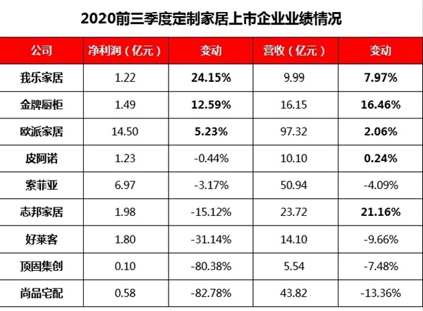 定制家居行业2020Q3业绩点评：橱柜派全面碾压衣柜派