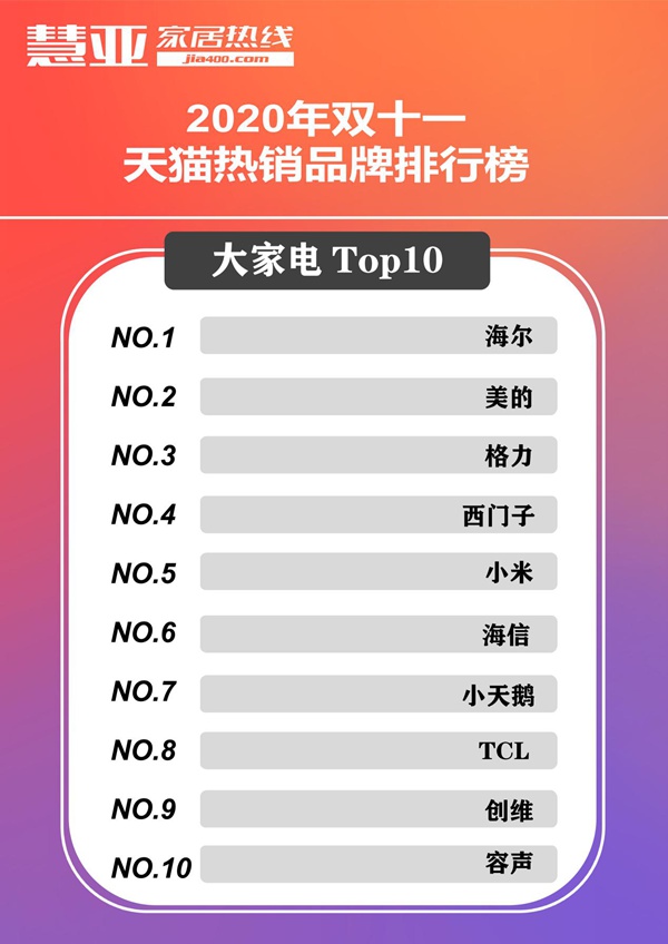 必看！家居品牌双11战况，全网最全榜单！