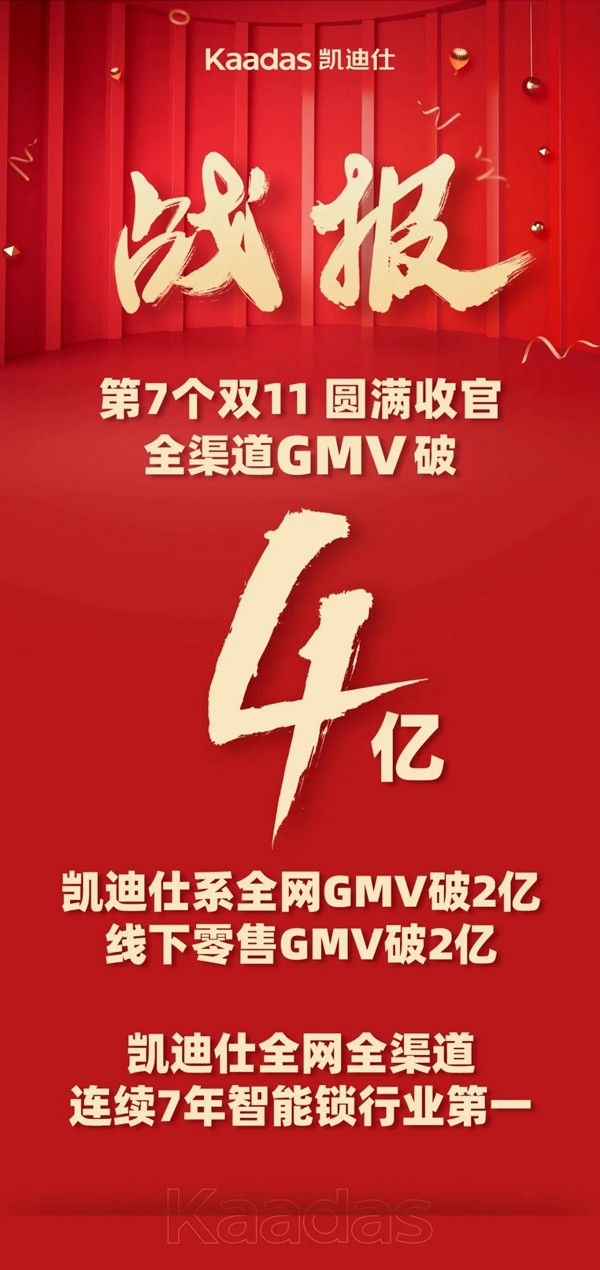 双11全渠道GMV破4亿 凯迪仕连续7年夺全网全渠道第一