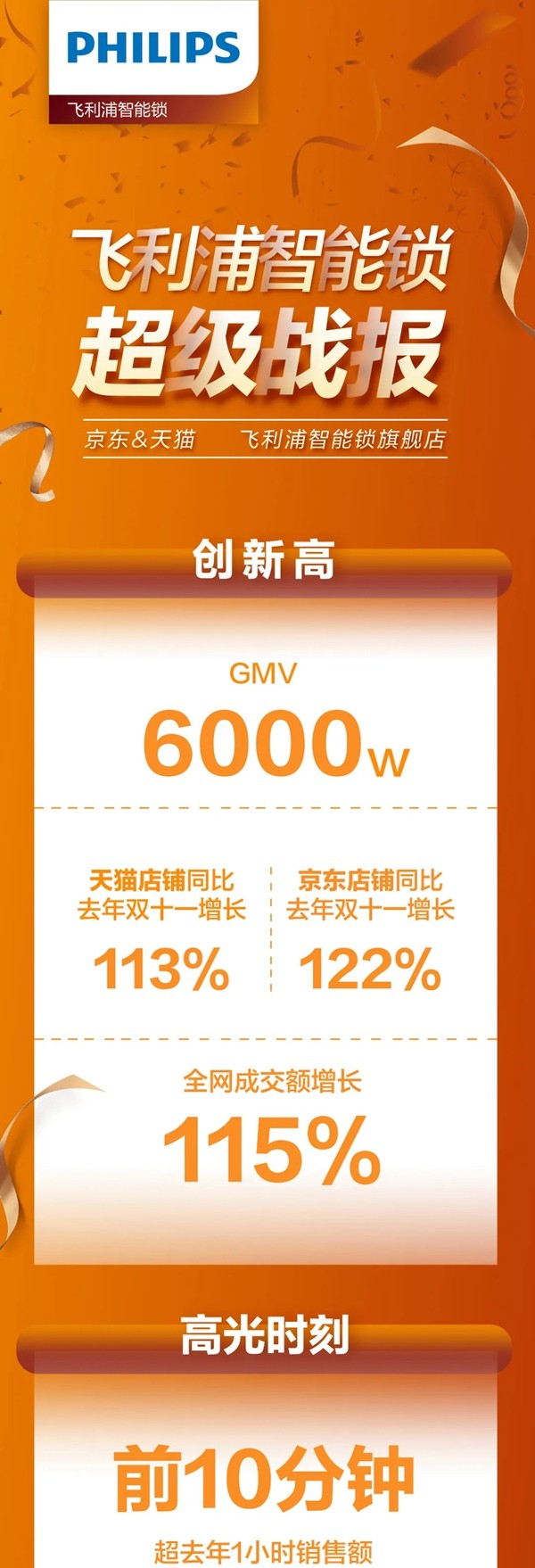 飞利浦智能锁双11战报 全网成交额同比增长115%! 飞利浦智能锁双11战报 全网成交额同比增长115%!
