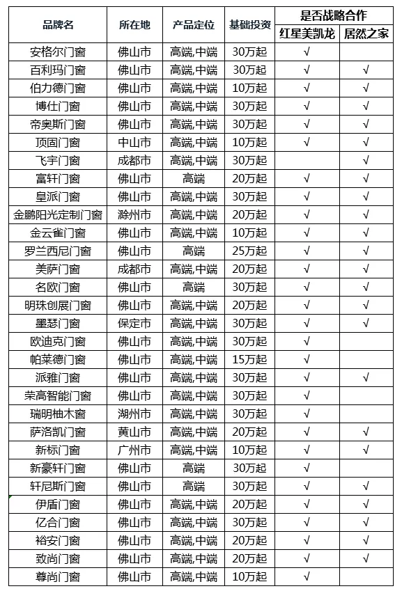红星美凯龙/居然之家门窗合作品牌大全！