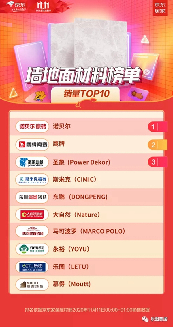 乐图美居双十一战报来了