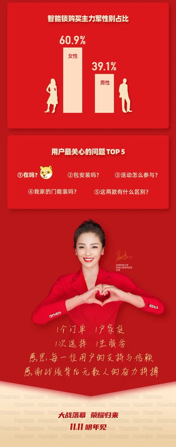 双11全渠道GMV破4亿 凯迪仕连续7年夺全网全渠道第一