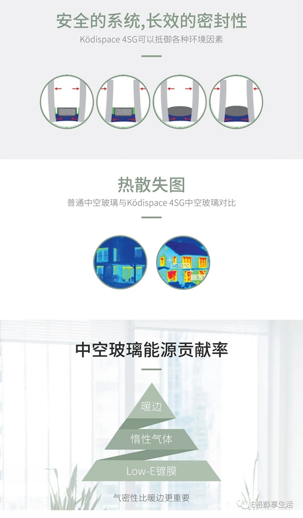 E格：国内率先推出创新型第三代中空玻璃4SG双道密封系统