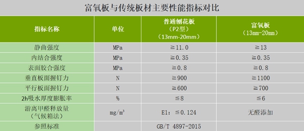 健康守护再升级，宇曼无醛添加富氧板新品上市！