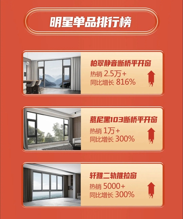 新豪轩门窗登榜天猫窗类品牌TOP1，双十一再爆发！