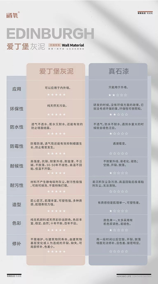 涵氧爱丁堡灰泥PK真石漆
