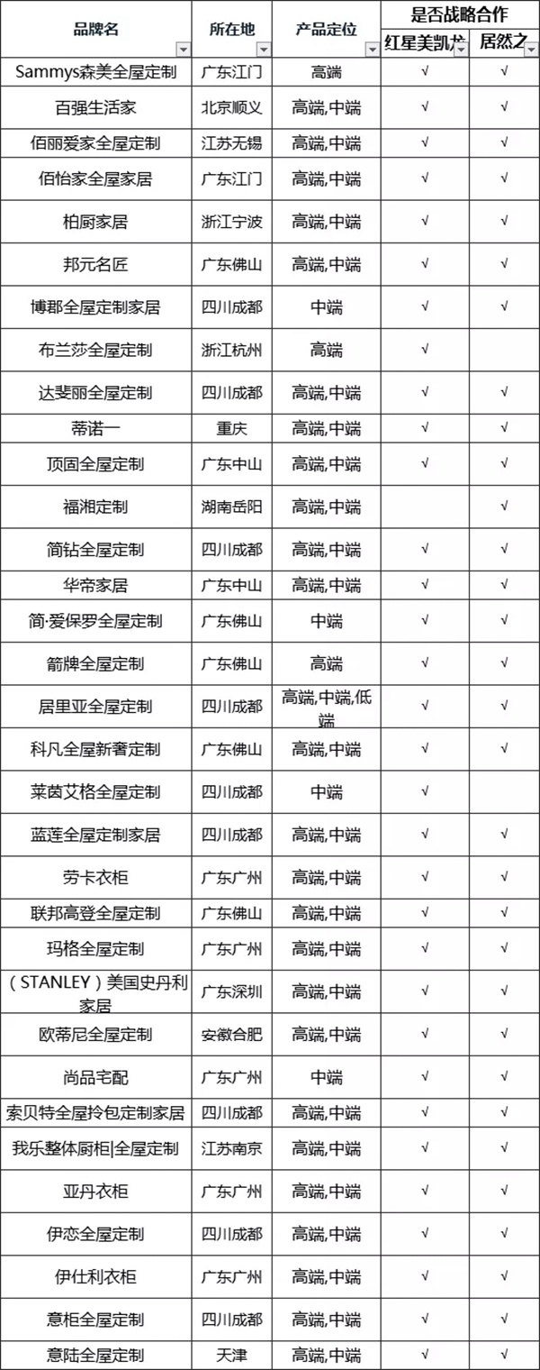 红星美凯龙x居然之家战略合作品牌名单