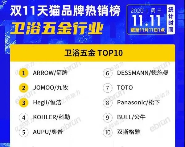 天猫双11家居类排行榜曝光，36个品牌破亿！