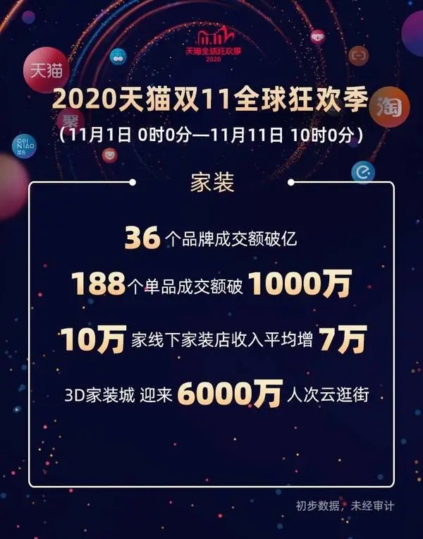 天猫双11家居类排行榜曝光，36个品牌破亿！