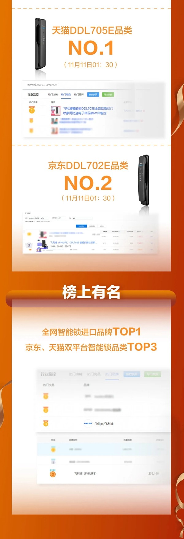 飞利浦智能锁双11战报 全网成交额同比增长115%! 飞利浦智能锁双11战报 全网成交额同比增长115%!