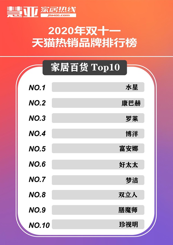 必看！家居品牌双11战况，全网最全榜单！