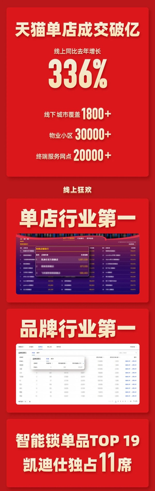 双11全渠道GMV破4亿 凯迪仕连续7年夺全网全渠道第一
