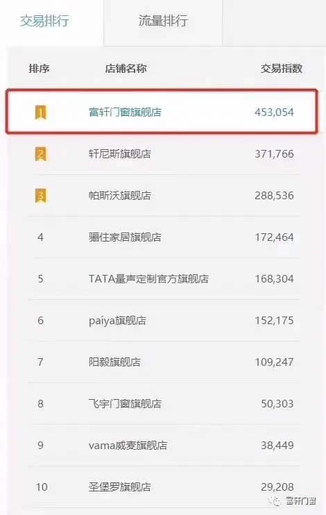 富轩全屋门窗双11喜报：15分钟破千单 交易指数第一