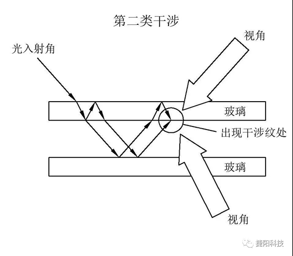 捷阳门窗技术流科普：中空玻璃的布鲁斯特现象和牛顿现象