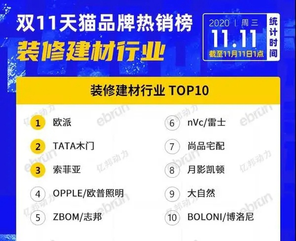 天猫双11家居类排行榜曝光，36个品牌破亿！