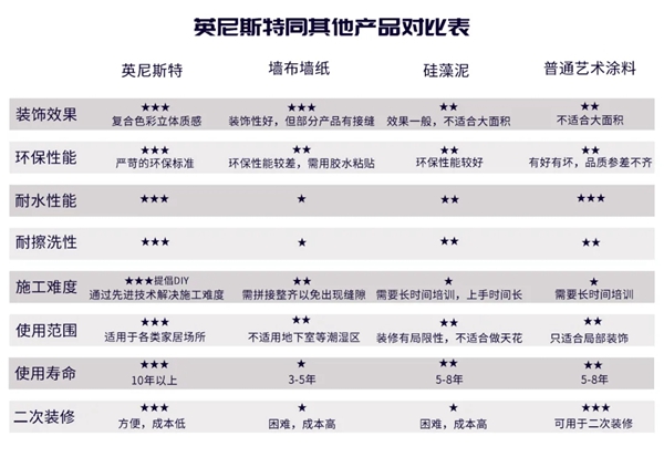 英尼斯特艺术涂料教你如何选择艺术涂料