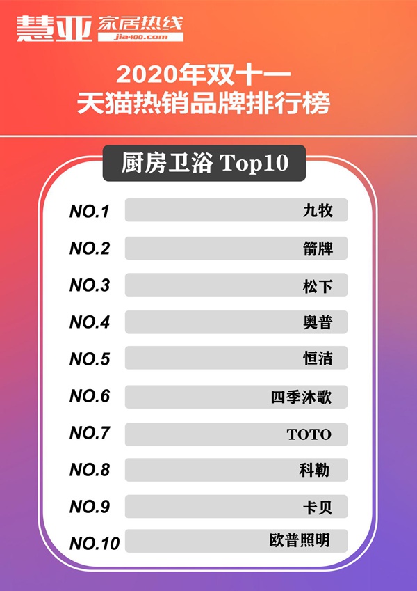 必看！家居品牌双11战况，全网最全榜单！