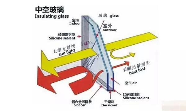汉唐门窗告诉您中空玻璃中惰性气体的作用是什么