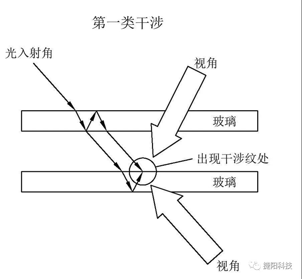 捷阳门窗技术流科普：中空玻璃的布鲁斯特现象和牛顿现象