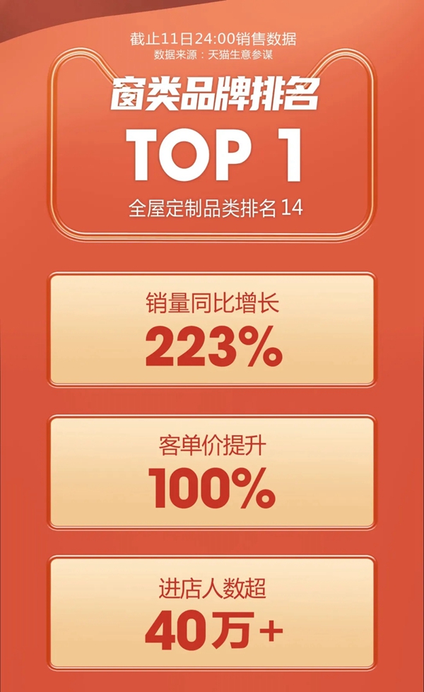 新豪轩门窗登榜天猫窗类品牌TOP1，双十一再爆发！