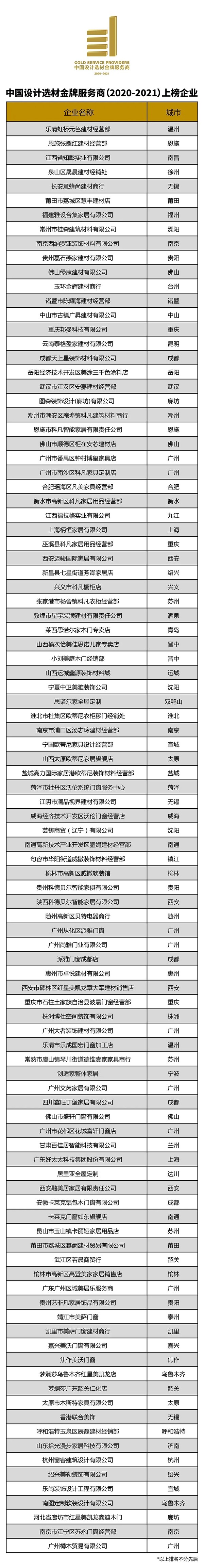 2020中国设计选材金牌服务商获奖名单出炉
