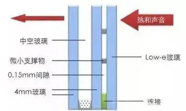 今天门窗教您如何分辨门窗上的究竟是真空玻璃、中空玻璃还是夹胶玻璃