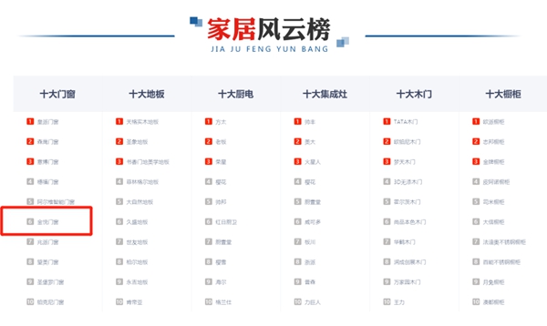 捷报!金悦门窗荣获央广网·推荐“十大门窗品牌”! 捷报!金悦门窗荣获央广网·推荐“十大门窗品牌”!
