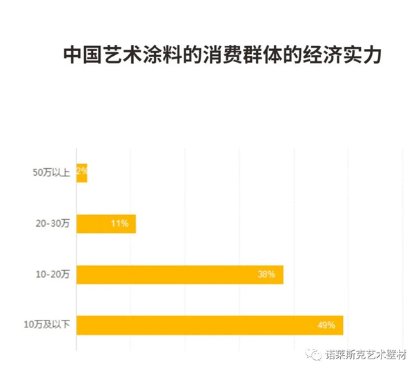 诺莱斯克艺术壁材：艺术涂料前景好不好？