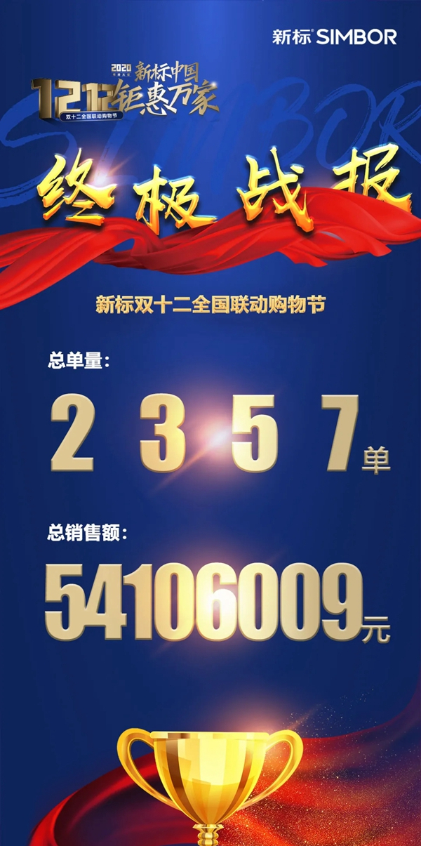新标门窗双十二年终盛宴圆满收官 超10万大单猛增