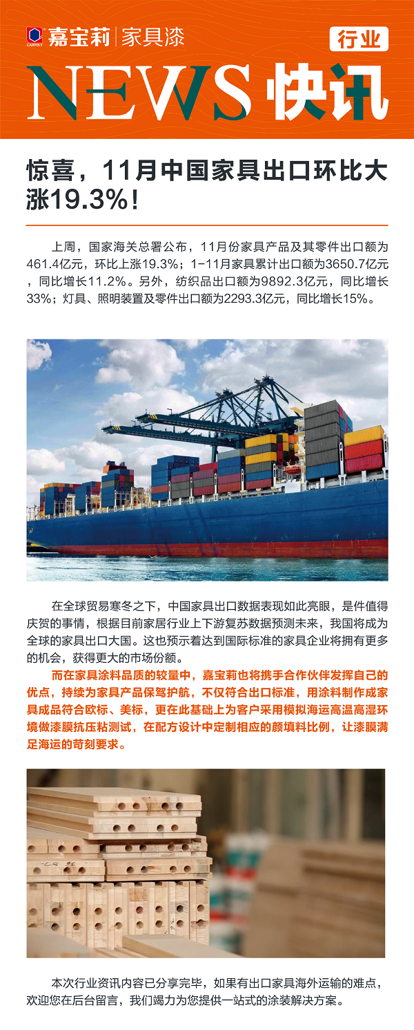 嘉宝莉家具漆 | 11月中国家具出口环比大涨19.3%